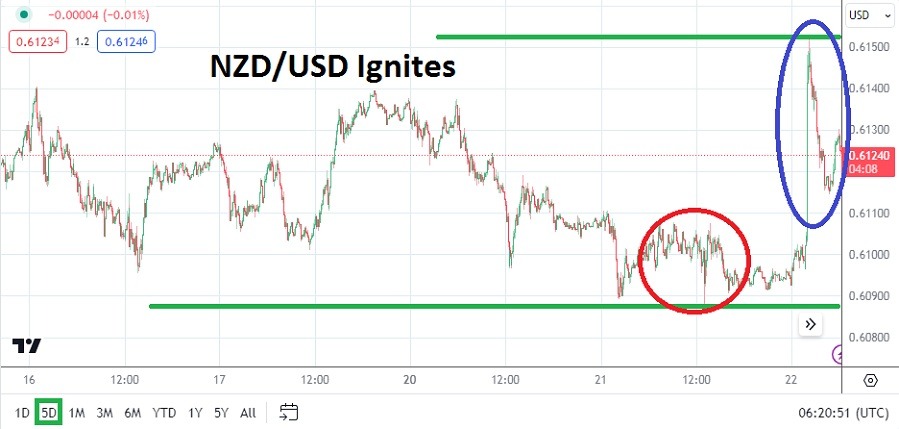NZD/USD Analysis Today - 22/05: Bullish Ignition (Chart)